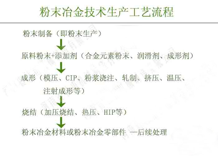 粉末冶金技術生產(chǎn)流程